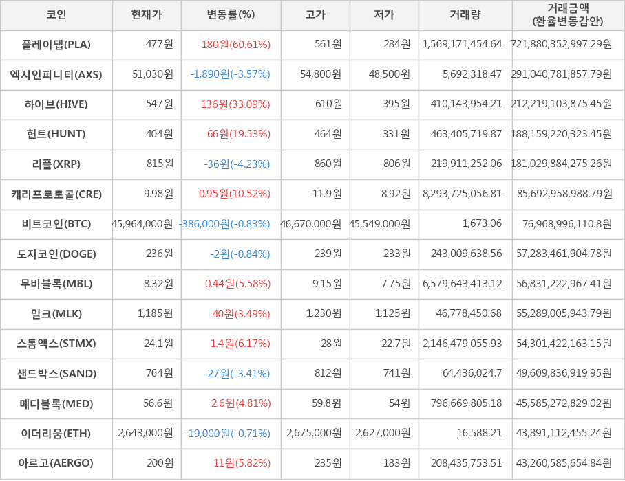 비트코인, 플레이댑, 엑시인피니티, 하이브, 헌트, 리플, 캐리프로토콜, 도지코인, 무비블록, 밀크, 스톰엑스, 샌드박스, 메디블록, 이더리움, 아르고