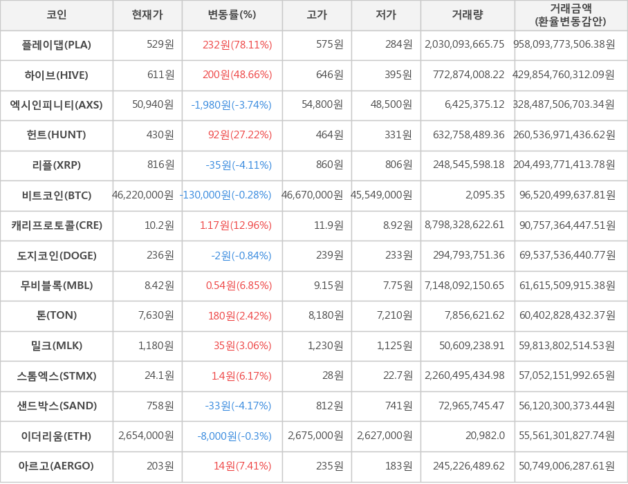 비트코인, 플레이댑, 하이브, 엑시인피니티, 헌트, 리플, 캐리프로토콜, 도지코인, 무비블록, 톤, 밀크, 스톰엑스, 샌드박스, 이더리움, 아르고