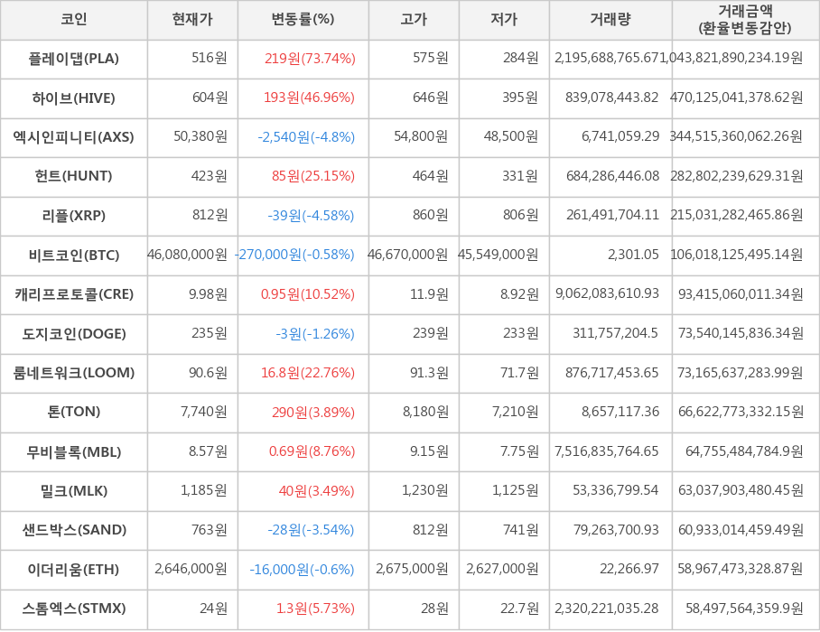 비트코인, 플레이댑, 하이브, 엑시인피니티, 헌트, 리플, 캐리프로토콜, 도지코인, 룸네트워크, 톤, 무비블록, 밀크, 샌드박스, 이더리움, 스톰엑스