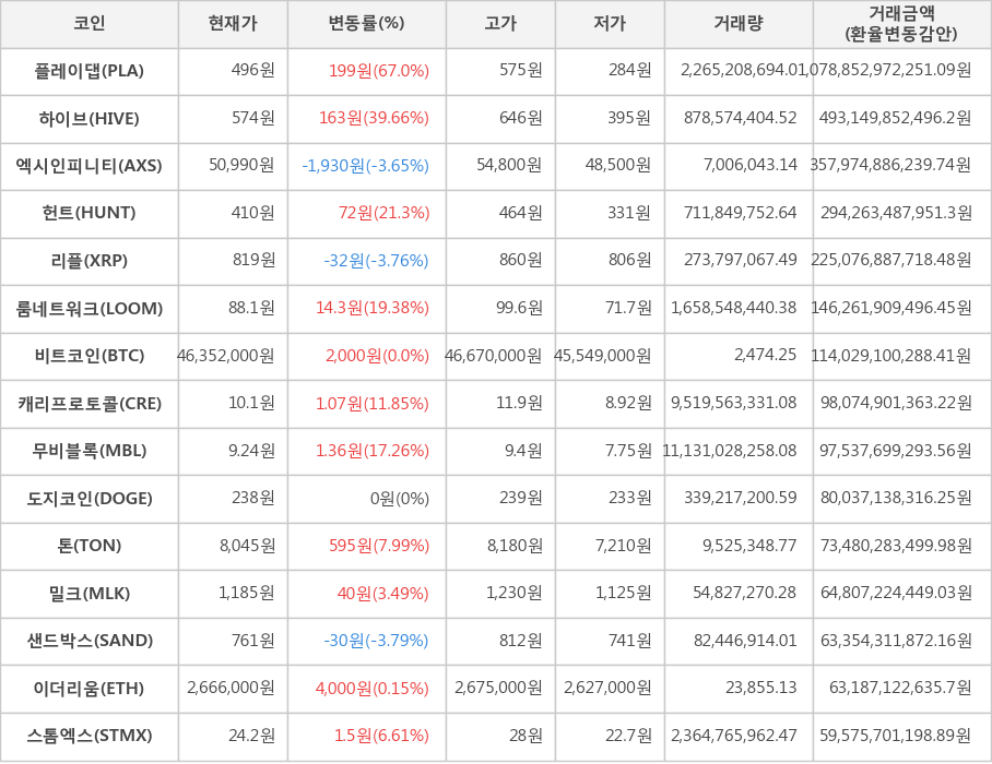 비트코인, 플레이댑, 하이브, 엑시인피니티, 헌트, 리플, 룸네트워크, 캐리프로토콜, 무비블록, 도지코인, 톤, 밀크, 샌드박스, 이더리움, 스톰엑스