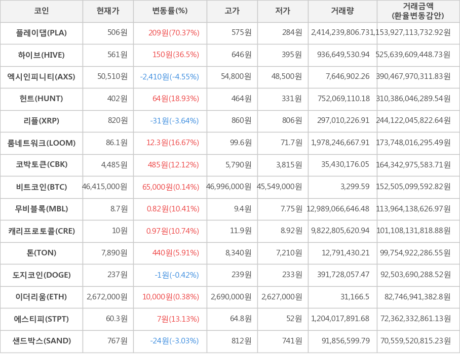 비트코인, 플레이댑, 하이브, 엑시인피니티, 헌트, 리플, 룸네트워크, 코박토큰, 무비블록, 캐리프로토콜, 톤, 도지코인, 이더리움, 에스티피, 샌드박스