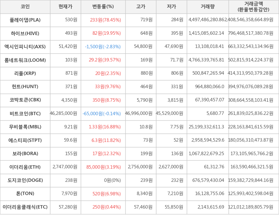 비트코인, 플레이댑, 하이브, 엑시인피니티, 룸네트워크, 리플, 헌트, 코박토큰, 무비블록, 에스티피, 보라, 이더리움, 도지코인, 톤, 이더리움클래식