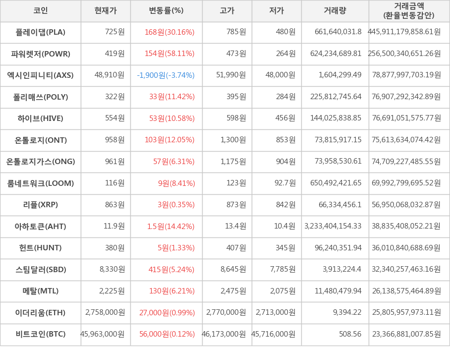 비트코인, 플레이댑, 파워렛저, 엑시인피니티, 폴리매쓰, 하이브, 온톨로지, 온톨로지가스, 룸네트워크, 리플, 아하토큰, 헌트, 스팀달러, 메탈, 이더리움