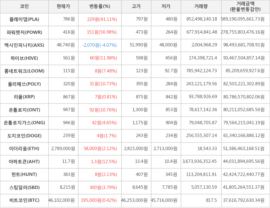 비트코인, 플레이댑, 파워렛저, 엑시인피니티, 하이브, 룸네트워크, 폴리매쓰, 리플, 온톨로지, 온톨로지가스, 도지코인, 이더리움, 아하토큰, 헌트, 스팀달러