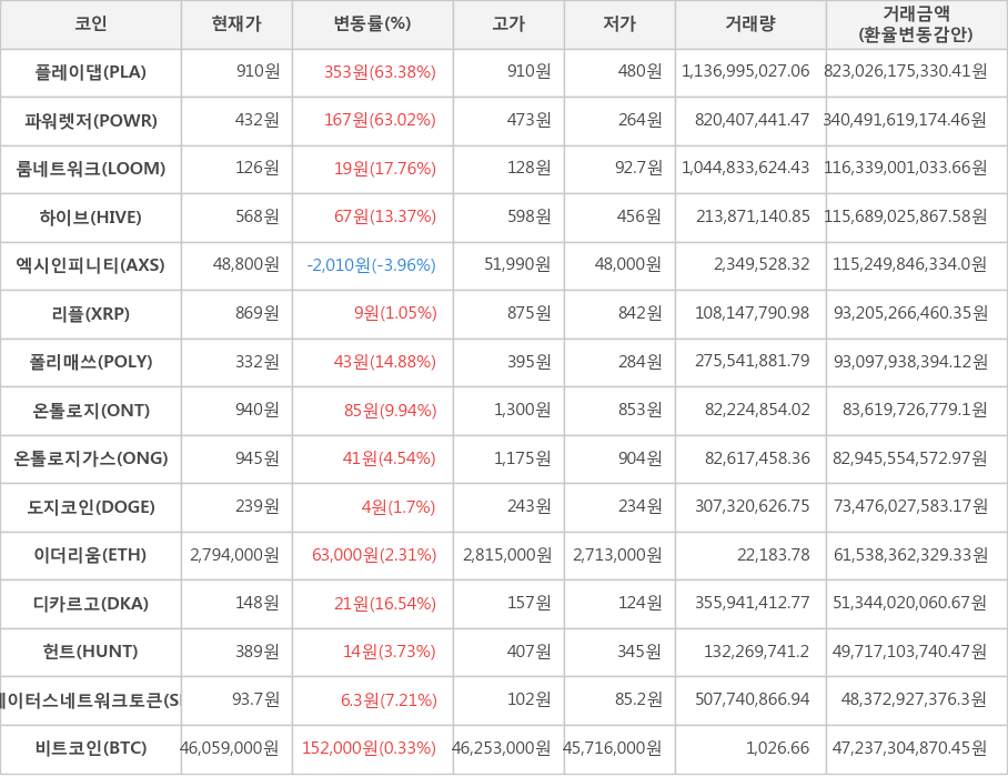 비트코인, 플레이댑, 파워렛저, 룸네트워크, 하이브, 엑시인피니티, 리플, 폴리매쓰, 온톨로지, 온톨로지가스, 도지코인, 이더리움, 디카르고, 헌트, 스테이터스네트워크토큰