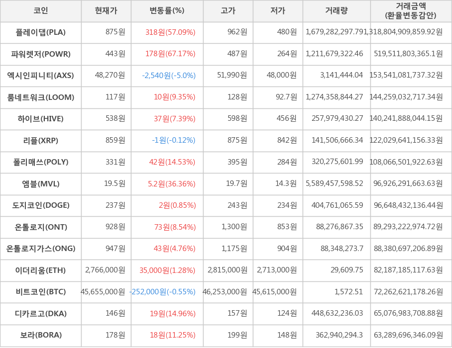 비트코인, 플레이댑, 파워렛저, 엑시인피니티, 룸네트워크, 하이브, 리플, 폴리매쓰, 엠블, 도지코인, 온톨로지, 온톨로지가스, 이더리움, 디카르고, 보라