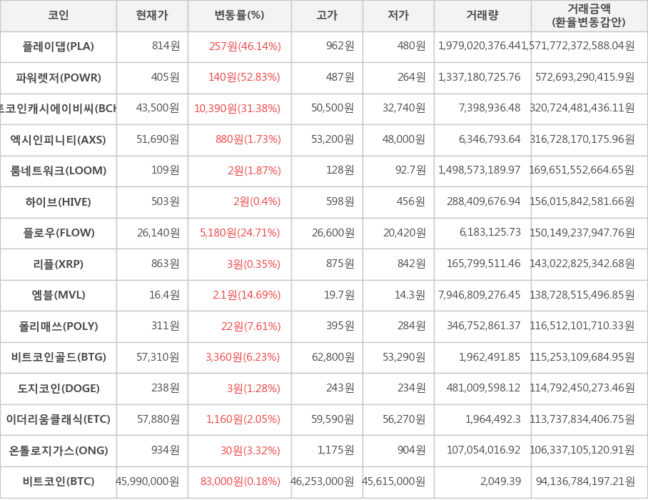 비트코인, 플레이댑, 파워렛저, 비트코인캐시에이비씨, 엑시인피니티, 룸네트워크, 하이브, 플로우, 리플, 엠블, 폴리매쓰, 비트코인골드, 도지코인, 이더리움클래식, 온톨로지가스