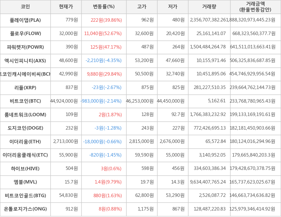 비트코인, 플레이댑, 플로우, 파워렛저, 엑시인피니티, 비트코인캐시에이비씨, 리플, 룸네트워크, 도지코인, 이더리움, 이더리움클래식, 하이브, 엠블, 비트코인골드, 온톨로지가스