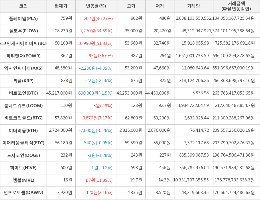 비트코인, 플레이댑, 플로우, 비트코인캐시에이비씨, 파워렛저, 엑시인피니티, 리플, 룸네트워크, 비트코인골드, 이더리움, 이더리움클래식, 도지코인, 하이브, 엠블, 던프로토콜