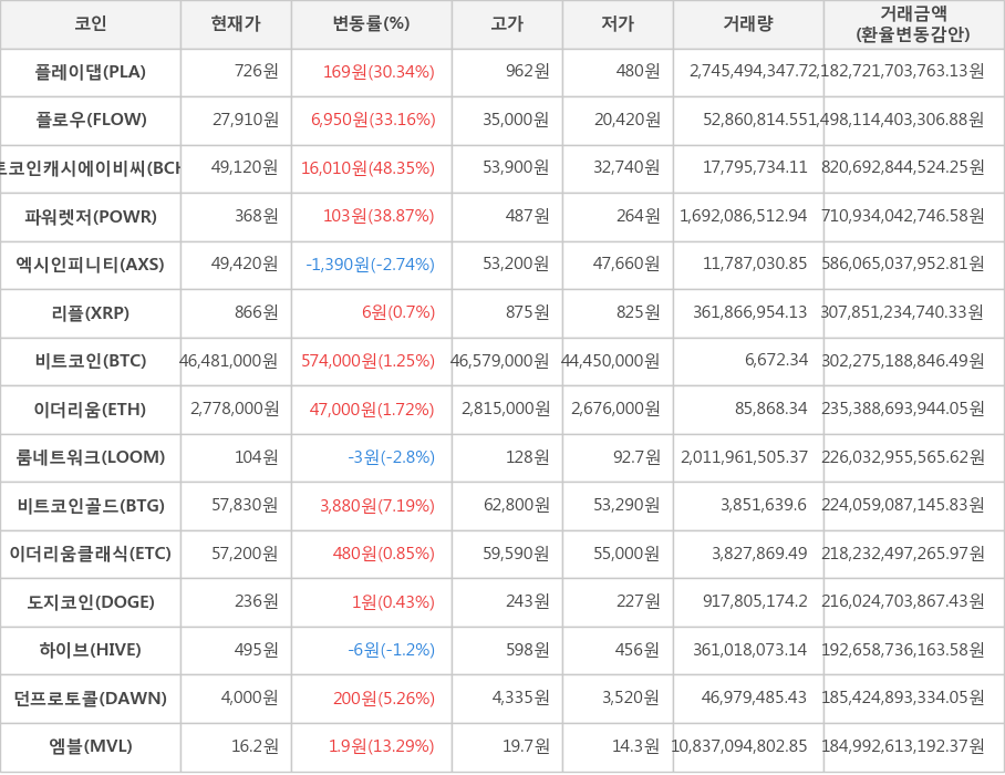 비트코인, 플레이댑, 플로우, 비트코인캐시에이비씨, 파워렛저, 엑시인피니티, 리플, 이더리움, 룸네트워크, 비트코인골드, 이더리움클래식, 도지코인, 하이브, 던프로토콜, 엠블