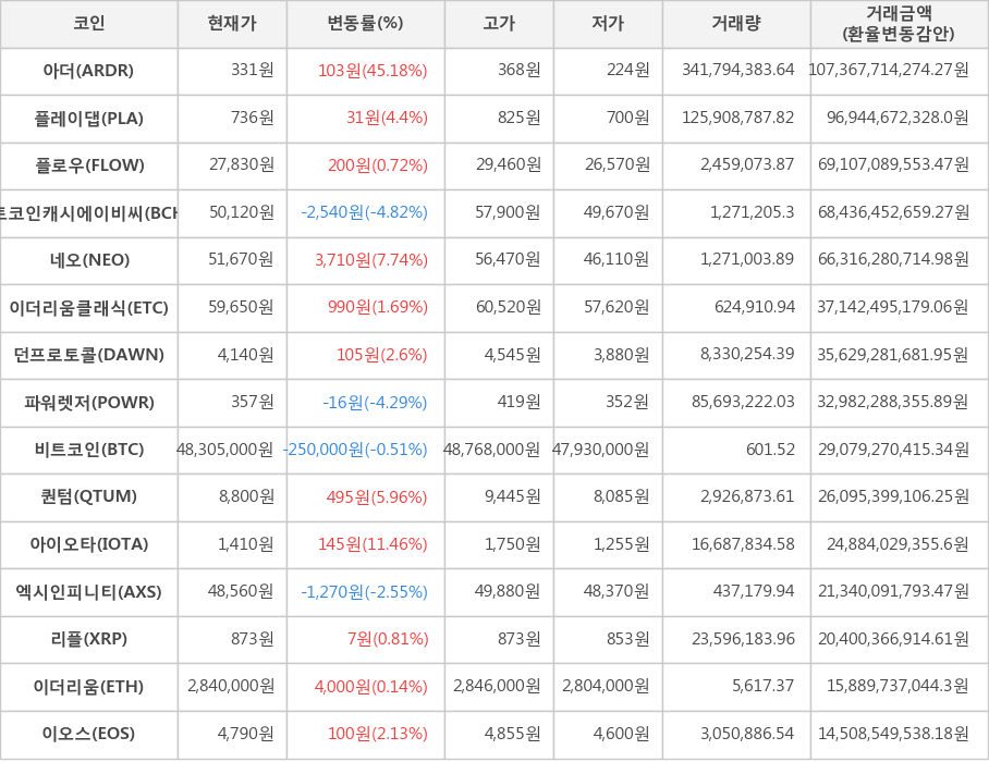 비트코인, 아더, 플레이댑, 플로우, 비트코인캐시에이비씨, 네오, 이더리움클래식, 던프로토콜, 파워렛저, 퀀텀, 아이오타, 엑시인피니티, 리플, 이더리움, 이오스