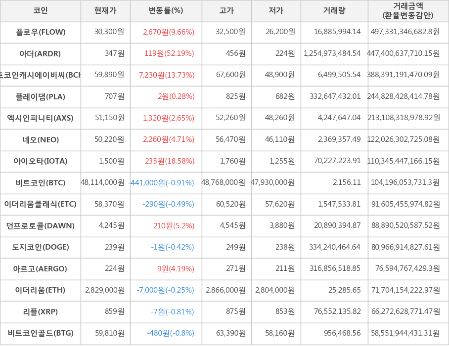 비트코인, 플로우, 아더, 비트코인캐시에이비씨, 플레이댑, 엑시인피니티, 네오, 아이오타, 이더리움클래식, 던프로토콜, 도지코인, 아르고, 이더리움, 리플, 비트코인골드