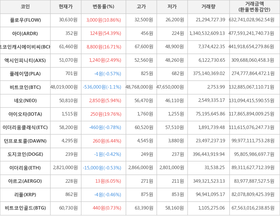 비트코인, 플로우, 아더, 비트코인캐시에이비씨, 엑시인피니티, 플레이댑, 네오, 아이오타, 이더리움클래식, 던프로토콜, 도지코인, 이더리움, 아르고, 리플, 비트코인골드