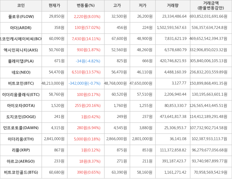 비트코인, 플로우, 아더, 비트코인캐시에이비씨, 엑시인피니티, 플레이댑, 네오, 이더리움클래식, 아이오타, 도지코인, 던프로토콜, 이더리움, 리플, 아르고, 비트코인골드