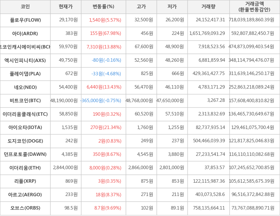 비트코인, 플로우, 아더, 비트코인캐시에이비씨, 엑시인피니티, 플레이댑, 네오, 이더리움클래식, 아이오타, 도지코인, 던프로토콜, 이더리움, 리플, 아르고, 오브스