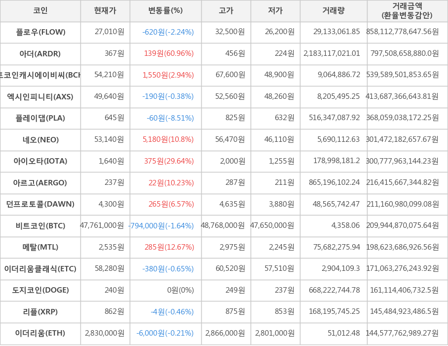 비트코인, 플로우, 아더, 비트코인캐시에이비씨, 엑시인피니티, 플레이댑, 네오, 아이오타, 아르고, 던프로토콜, 메탈, 이더리움클래식, 도지코인, 리플, 이더리움