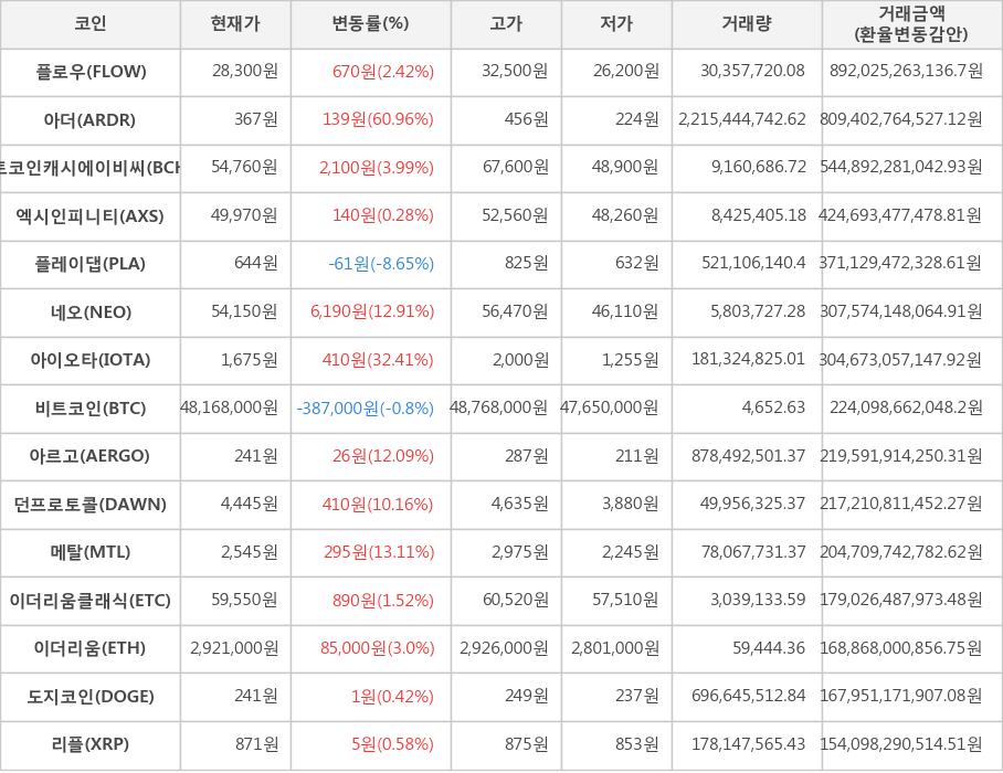 비트코인, 플로우, 아더, 비트코인캐시에이비씨, 엑시인피니티, 플레이댑, 네오, 아이오타, 아르고, 던프로토콜, 메탈, 이더리움클래식, 이더리움, 도지코인, 리플