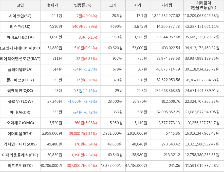 비트코인, 시아코인, 리스크, 아이오타, 비트코인캐시에이비씨, 베이직어텐션토큰, 플레이댑, 폴리매쓰, 쿼크체인, 플로우, 아더, 오미세고, 이더리움, 엑시인피니티, 이더리움클래식