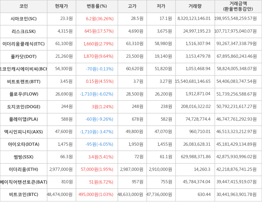 비트코인, 시아코인, 리스크, 이더리움클래식, 폴카닷, 비트코인캐시에이비씨, 비트토렌트, 플로우, 도지코인, 플레이댑, 엑시인피니티, 아이오타, 썸씽, 이더리움, 베이직어텐션토큰