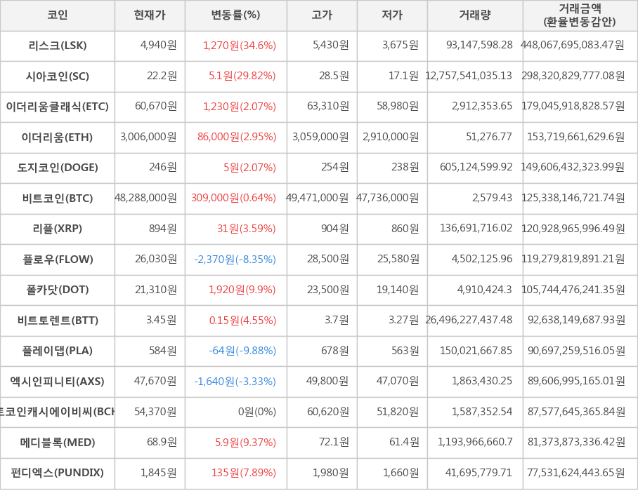 비트코인, 리스크, 시아코인, 이더리움클래식, 이더리움, 도지코인, 리플, 플로우, 폴카닷, 비트토렌트, 플레이댑, 엑시인피니티, 비트코인캐시에이비씨, 메디블록, 펀디엑스