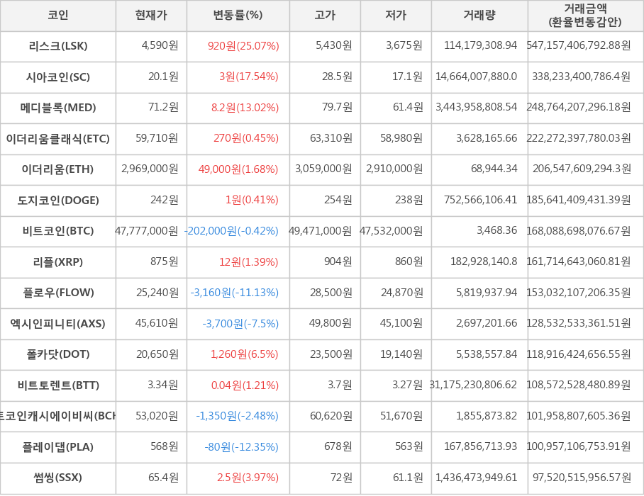 비트코인, 리스크, 시아코인, 메디블록, 이더리움클래식, 이더리움, 도지코인, 리플, 플로우, 엑시인피니티, 폴카닷, 비트토렌트, 비트코인캐시에이비씨, 플레이댑, 썸씽