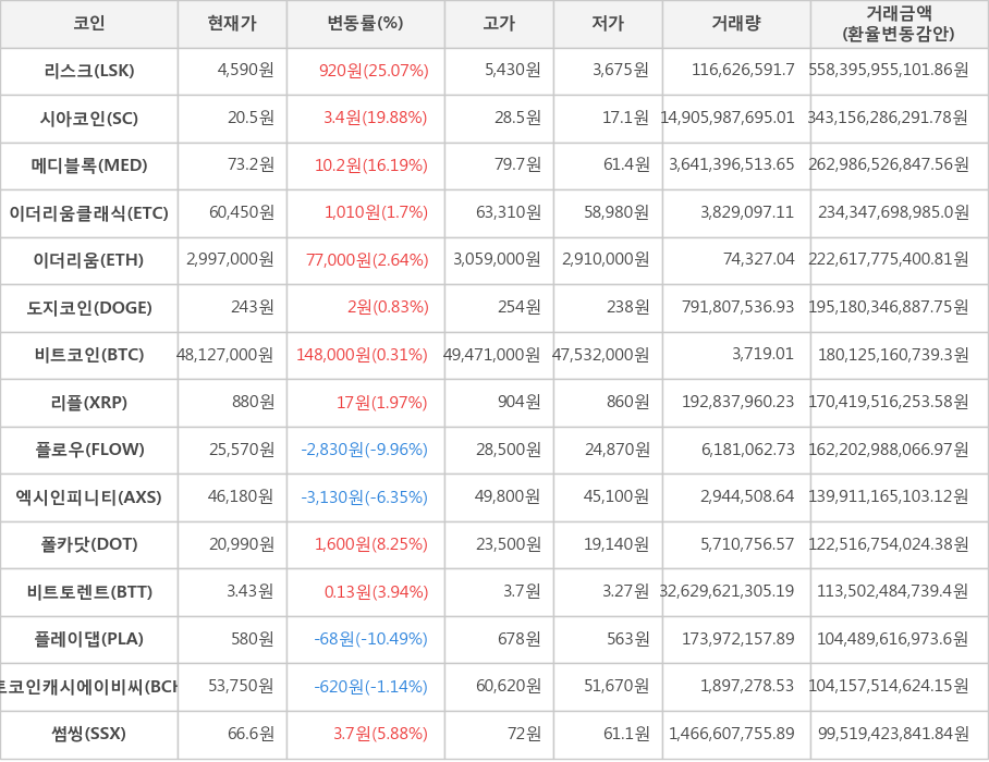 비트코인, 리스크, 시아코인, 메디블록, 이더리움클래식, 이더리움, 도지코인, 리플, 플로우, 엑시인피니티, 폴카닷, 비트토렌트, 플레이댑, 비트코인캐시에이비씨, 썸씽