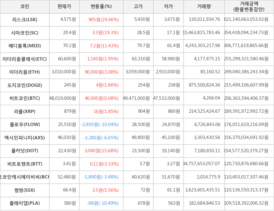 비트코인, 리스크, 시아코인, 메디블록, 이더리움클래식, 이더리움, 도지코인, 리플, 플로우, 엑시인피니티, 폴카닷, 비트토렌트, 비트코인캐시에이비씨, 썸씽, 플레이댑
