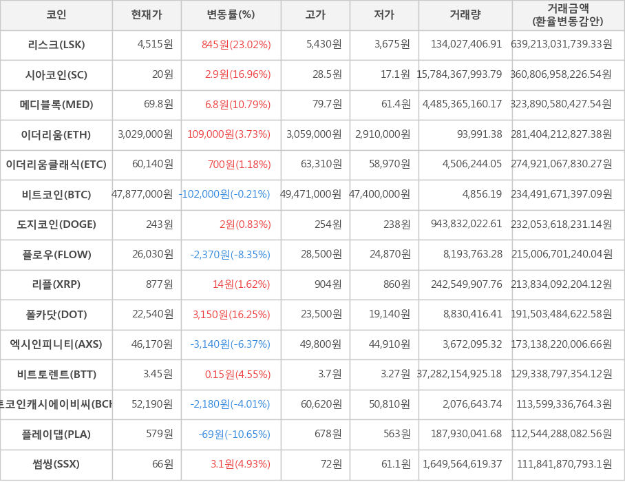 비트코인, 리스크, 시아코인, 메디블록, 이더리움, 이더리움클래식, 도지코인, 플로우, 리플, 폴카닷, 엑시인피니티, 비트토렌트, 비트코인캐시에이비씨, 플레이댑, 썸씽