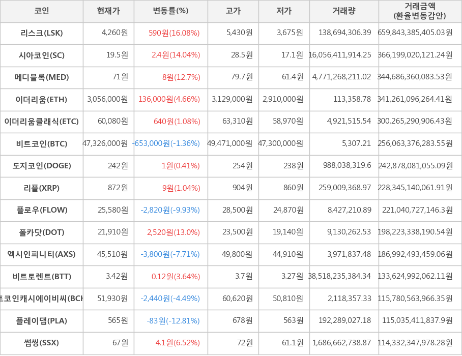 비트코인, 리스크, 시아코인, 메디블록, 이더리움, 이더리움클래식, 도지코인, 리플, 플로우, 폴카닷, 엑시인피니티, 비트토렌트, 비트코인캐시에이비씨, 플레이댑, 썸씽