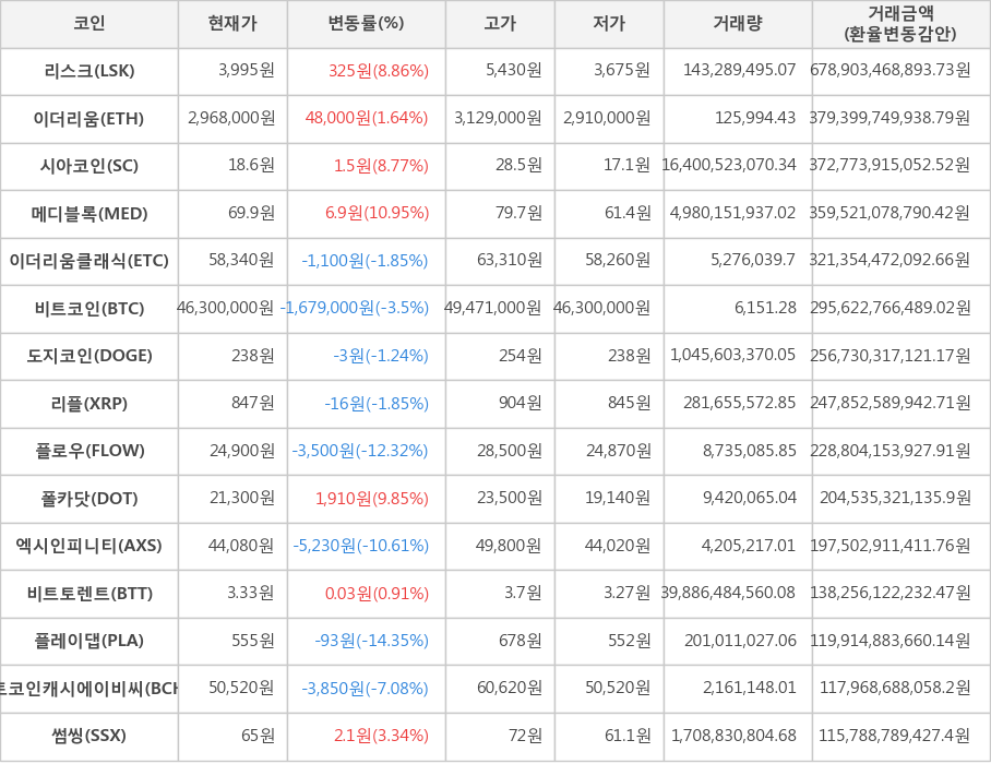 비트코인, 리스크, 이더리움, 시아코인, 메디블록, 이더리움클래식, 도지코인, 리플, 플로우, 폴카닷, 엑시인피니티, 비트토렌트, 플레이댑, 비트코인캐시에이비씨, 썸씽