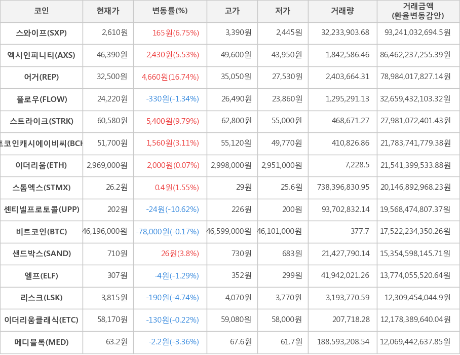 비트코인, 스와이프, 엑시인피니티, 어거, 플로우, 스트라이크, 비트코인캐시에이비씨, 이더리움, 스톰엑스, 센티넬프로토콜, 샌드박스, 엘프, 리스크, 이더리움클래식, 메디블록