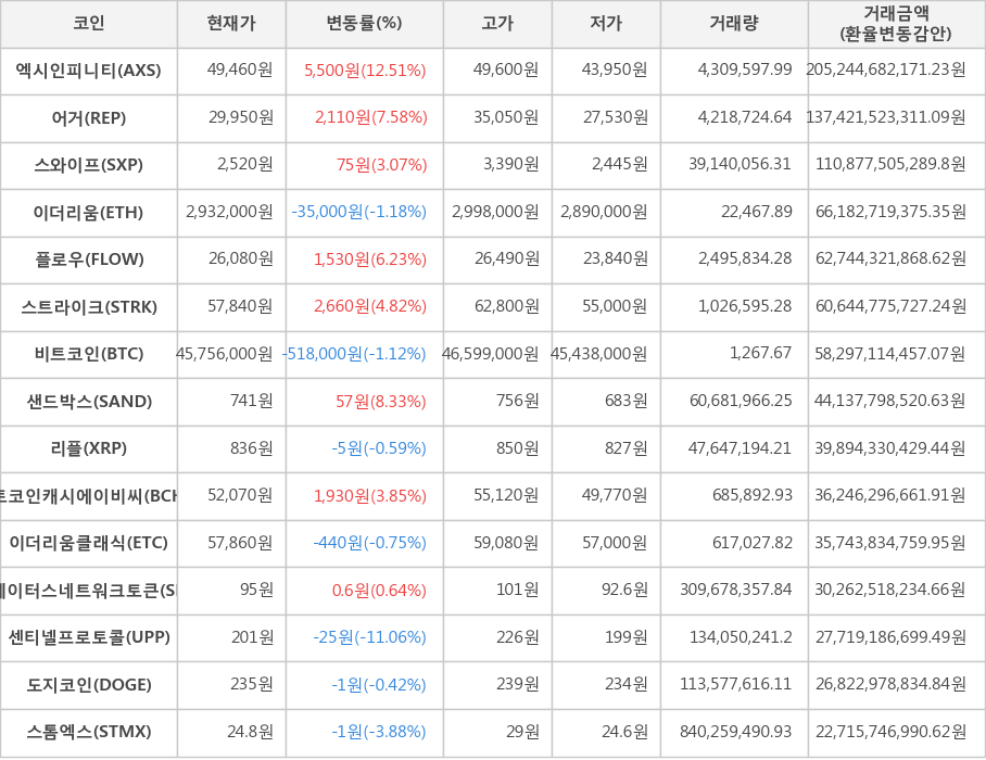 비트코인, 엑시인피니티, 어거, 스와이프, 이더리움, 플로우, 스트라이크, 샌드박스, 리플, 비트코인캐시에이비씨, 이더리움클래식, 스테이터스네트워크토큰, 센티넬프로토콜, 도지코인, 스톰엑스