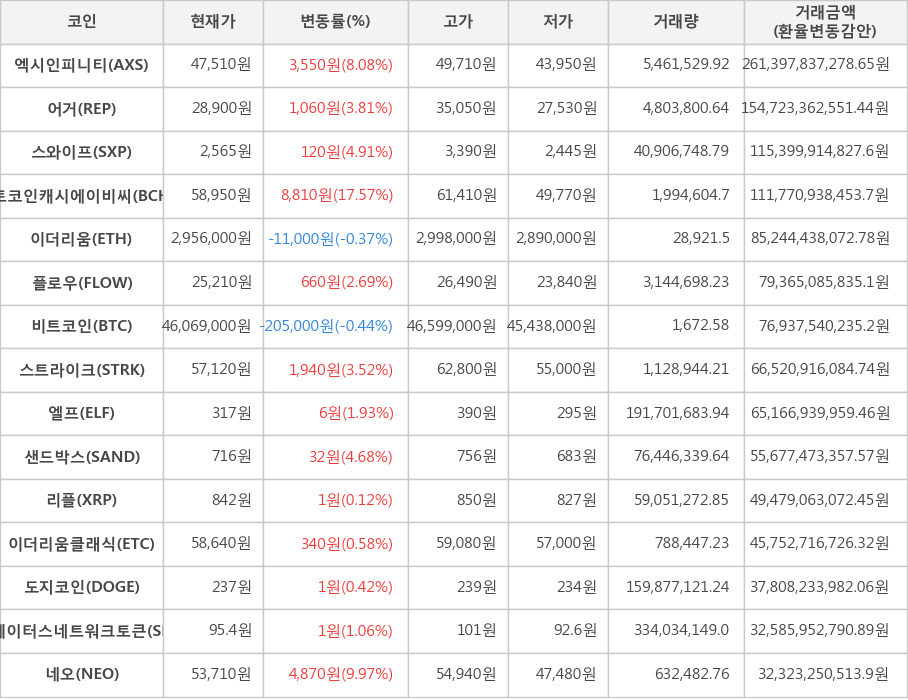 비트코인, 엑시인피니티, 어거, 스와이프, 비트코인캐시에이비씨, 이더리움, 플로우, 스트라이크, 엘프, 샌드박스, 리플, 이더리움클래식, 도지코인, 스테이터스네트워크토큰, 네오
