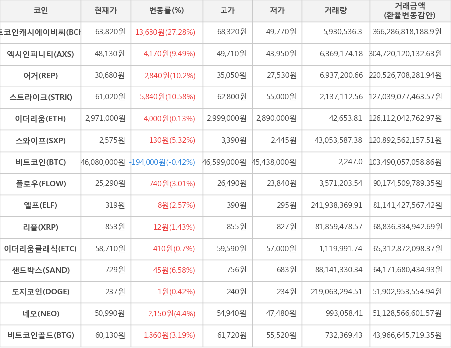 비트코인, 비트코인캐시에이비씨, 엑시인피니티, 어거, 스트라이크, 이더리움, 스와이프, 플로우, 엘프, 리플, 이더리움클래식, 샌드박스, 도지코인, 네오, 비트코인골드