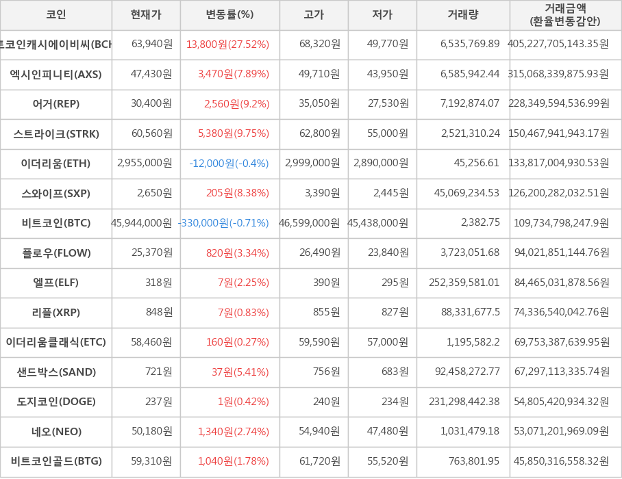 비트코인, 비트코인캐시에이비씨, 엑시인피니티, 어거, 스트라이크, 이더리움, 스와이프, 플로우, 엘프, 리플, 이더리움클래식, 샌드박스, 도지코인, 네오, 비트코인골드