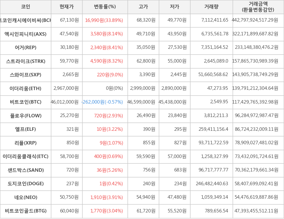 비트코인, 비트코인캐시에이비씨, 엑시인피니티, 어거, 스트라이크, 스와이프, 이더리움, 플로우, 엘프, 리플, 이더리움클래식, 샌드박스, 도지코인, 네오, 비트코인골드