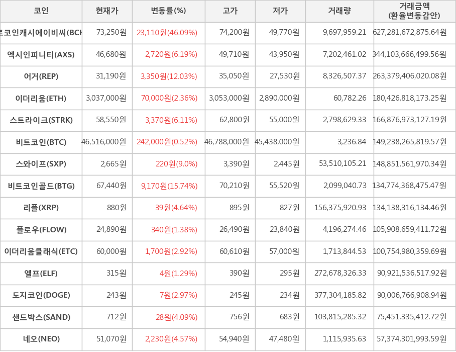 비트코인, 비트코인캐시에이비씨, 엑시인피니티, 어거, 이더리움, 스트라이크, 스와이프, 비트코인골드, 리플, 플로우, 이더리움클래식, 엘프, 도지코인, 샌드박스, 네오