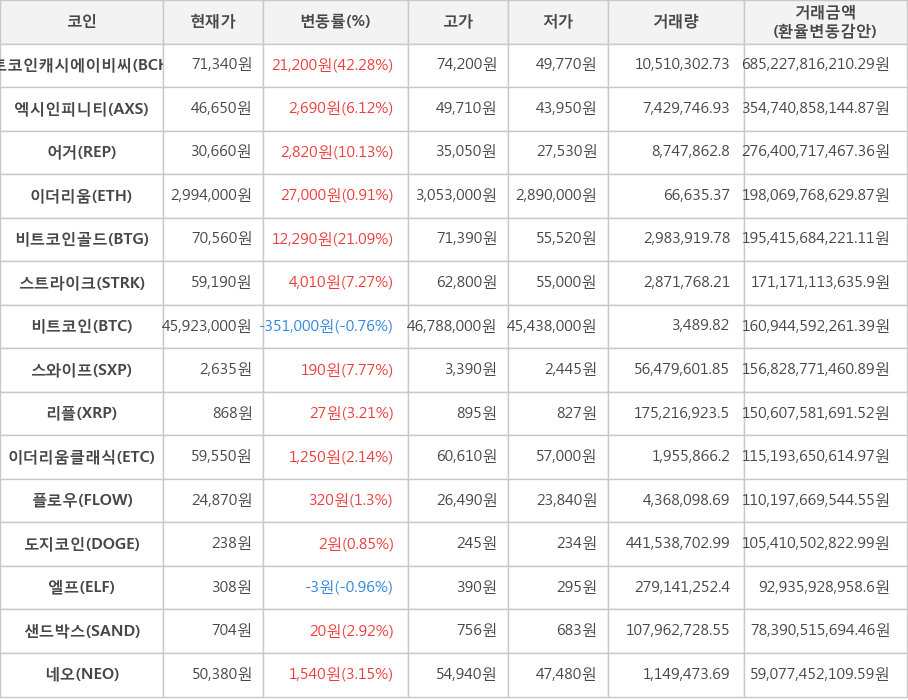 비트코인, 비트코인캐시에이비씨, 엑시인피니티, 어거, 이더리움, 비트코인골드, 스트라이크, 스와이프, 리플, 이더리움클래식, 플로우, 도지코인, 엘프, 샌드박스, 네오