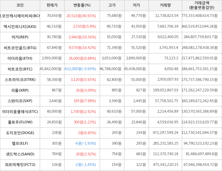 비트코인, 비트코인캐시에이비씨, 엑시인피니티, 어거, 비트코인골드, 이더리움, 스트라이크, 리플, 스와이프, 이더리움클래식, 플로우, 도지코인, 엘프, 샌드박스, 피르마체인