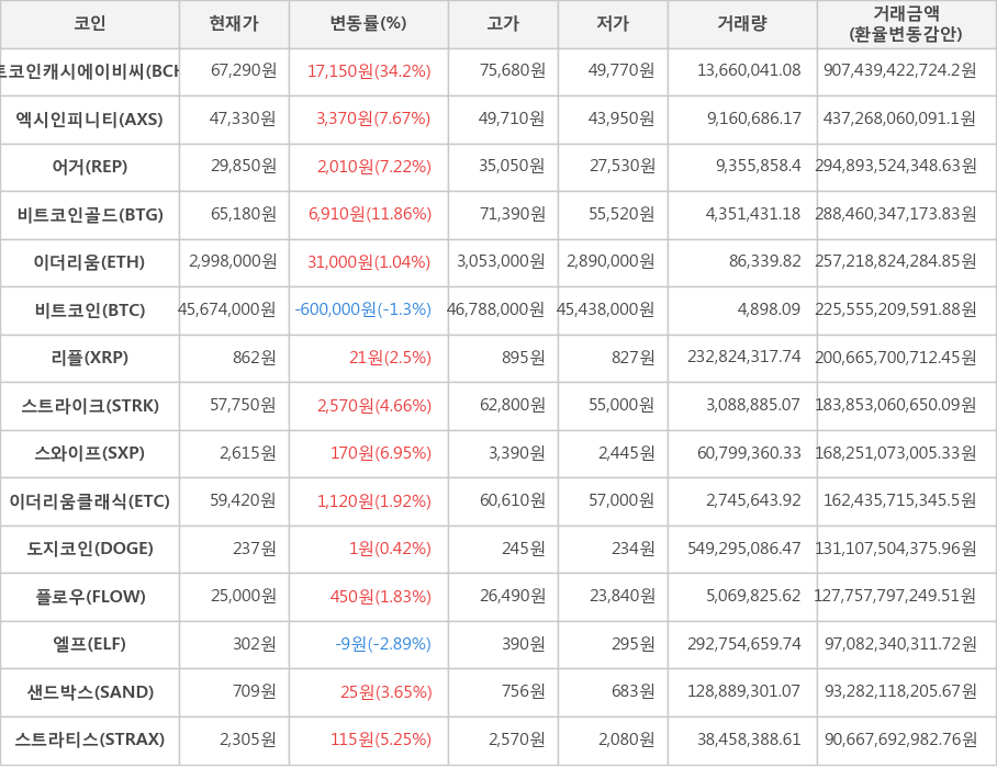 비트코인, 비트코인캐시에이비씨, 엑시인피니티, 어거, 비트코인골드, 이더리움, 리플, 스트라이크, 스와이프, 이더리움클래식, 도지코인, 플로우, 엘프, 샌드박스, 스트라티스