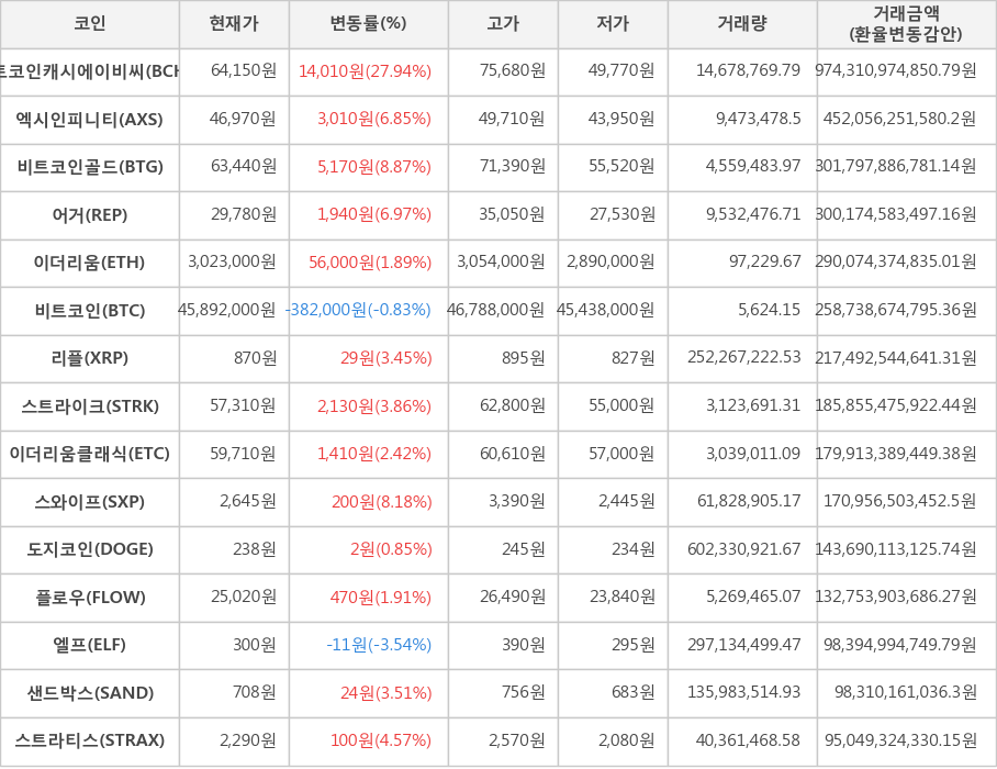 비트코인, 비트코인캐시에이비씨, 엑시인피니티, 비트코인골드, 어거, 이더리움, 리플, 스트라이크, 이더리움클래식, 스와이프, 도지코인, 플로우, 엘프, 샌드박스, 스트라티스