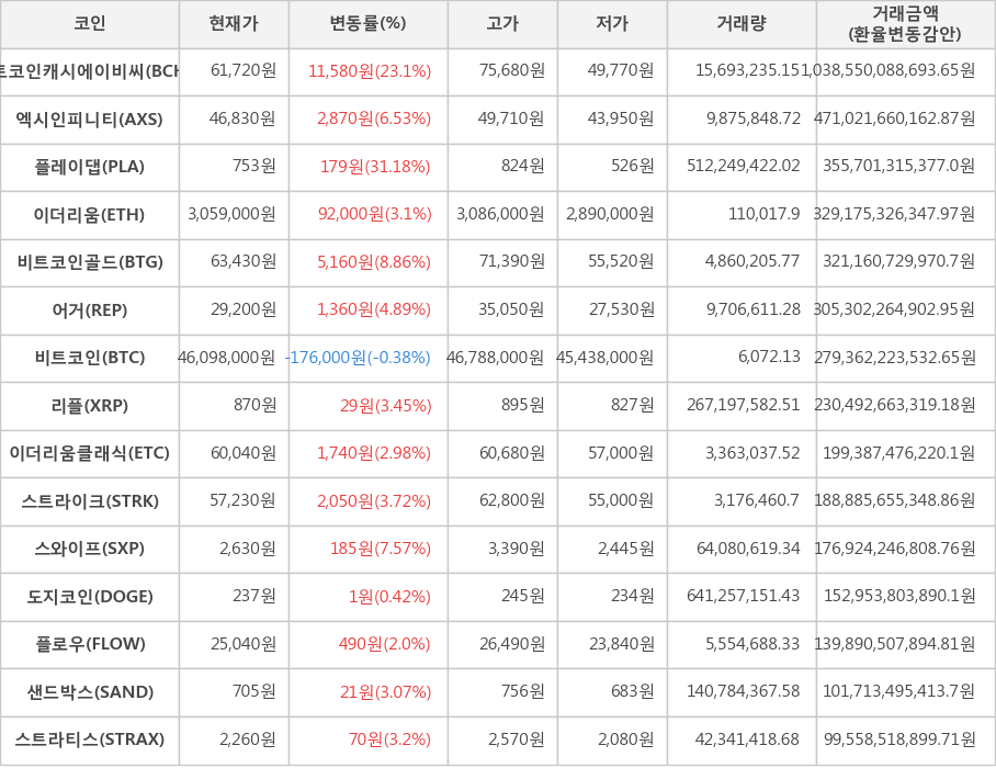 비트코인, 비트코인캐시에이비씨, 엑시인피니티, 플레이댑, 이더리움, 비트코인골드, 어거, 리플, 이더리움클래식, 스트라이크, 스와이프, 도지코인, 플로우, 샌드박스, 스트라티스