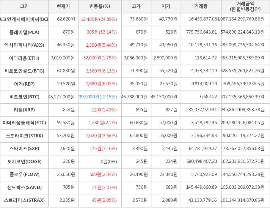 비트코인, 비트코인캐시에이비씨, 플레이댑, 엑시인피니티, 이더리움, 비트코인골드, 어거, 리플, 이더리움클래식, 스트라이크, 스와이프, 도지코인, 플로우, 샌드박스, 스트라티스