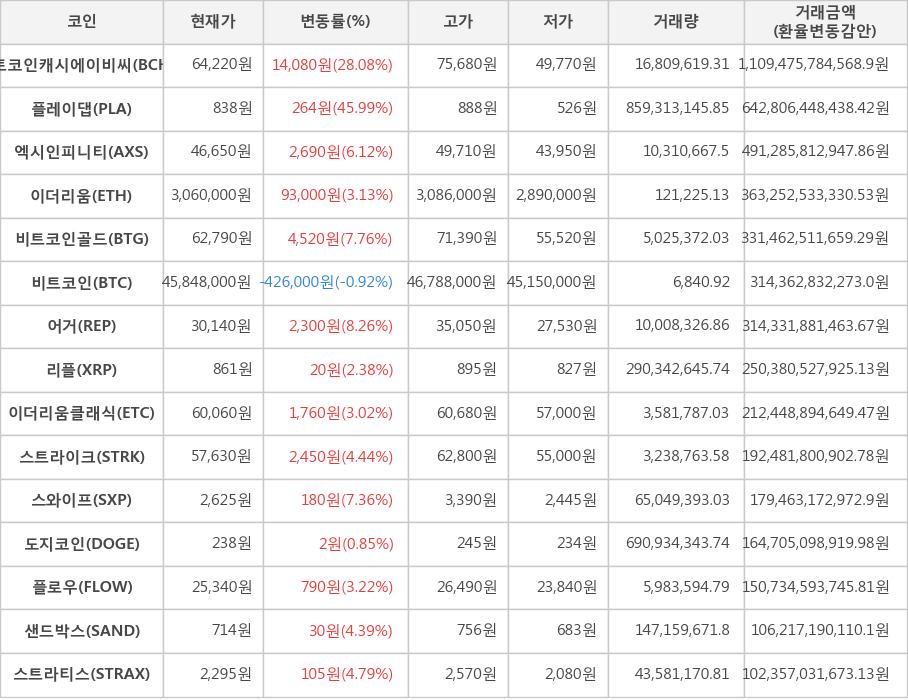 비트코인, 비트코인캐시에이비씨, 플레이댑, 엑시인피니티, 이더리움, 비트코인골드, 어거, 리플, 이더리움클래식, 스트라이크, 스와이프, 도지코인, 플로우, 샌드박스, 스트라티스