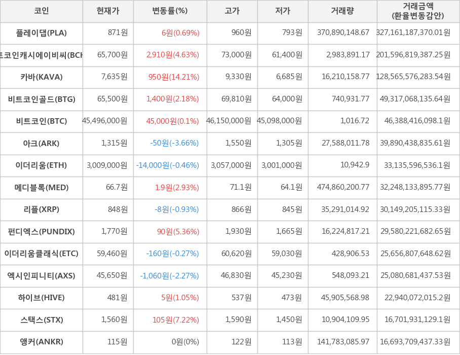 비트코인, 플레이댑, 비트코인캐시에이비씨, 카바, 비트코인골드, 아크, 이더리움, 메디블록, 리플, 펀디엑스, 이더리움클래식, 엑시인피니티, 하이브, 스택스, 앵커