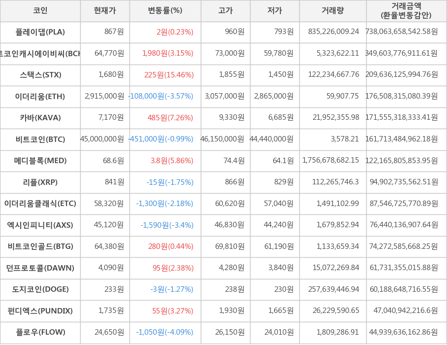 비트코인, 플레이댑, 비트코인캐시에이비씨, 스택스, 이더리움, 카바, 메디블록, 리플, 이더리움클래식, 엑시인피니티, 비트코인골드, 던프로토콜, 도지코인, 펀디엑스, 플로우