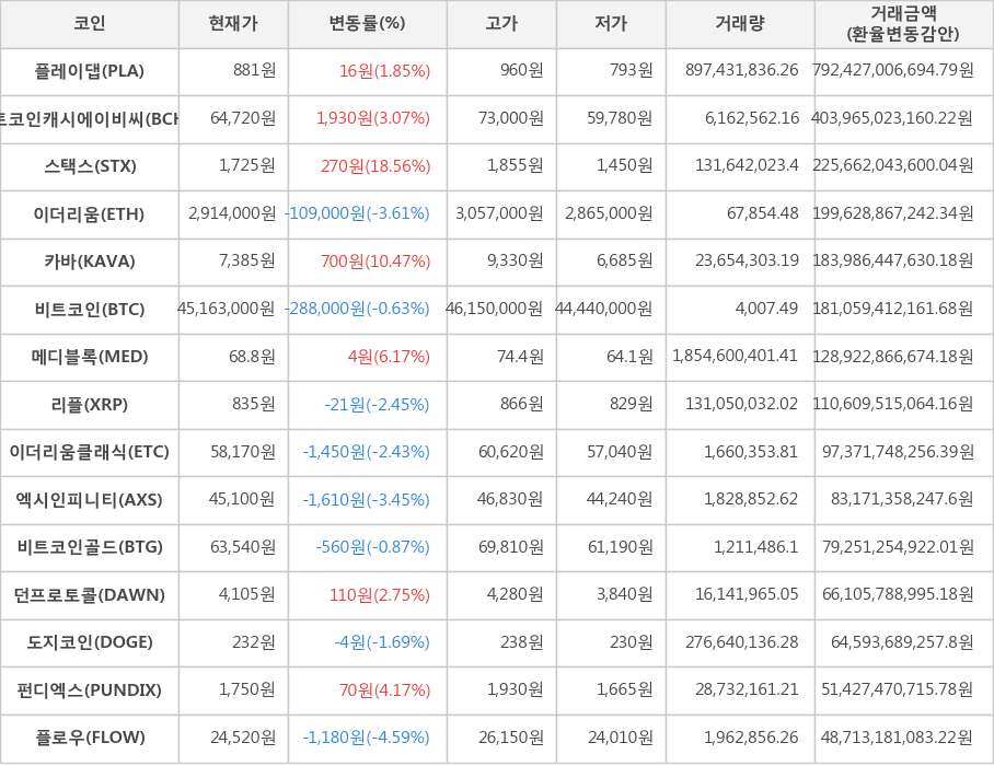 비트코인, 플레이댑, 비트코인캐시에이비씨, 스택스, 이더리움, 카바, 메디블록, 리플, 이더리움클래식, 엑시인피니티, 비트코인골드, 던프로토콜, 도지코인, 펀디엑스, 플로우