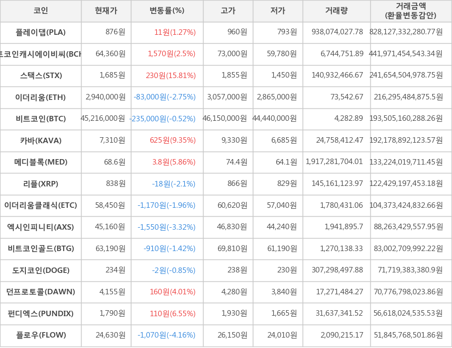 비트코인, 플레이댑, 비트코인캐시에이비씨, 스택스, 이더리움, 카바, 메디블록, 리플, 이더리움클래식, 엑시인피니티, 비트코인골드, 도지코인, 던프로토콜, 펀디엑스, 플로우