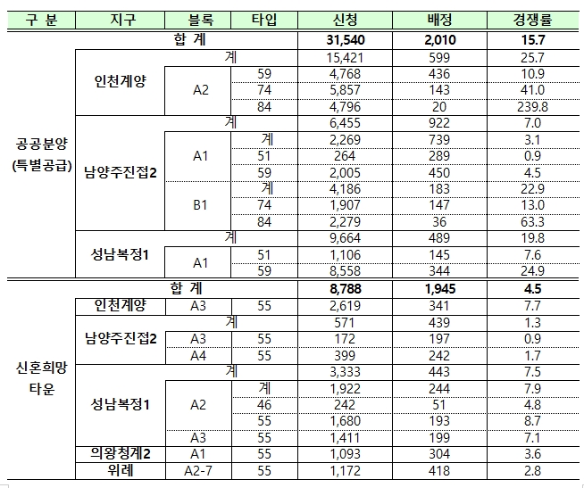 사전청약 지구별 배정 물량과 청약 신청자 수.