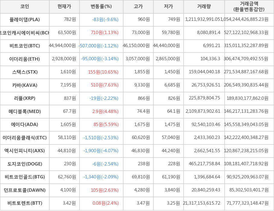 비트코인, 플레이댑, 비트코인캐시에이비씨, 이더리움, 스택스, 카바, 리플, 메디블록, 에이다, 이더리움클래식, 엑시인피니티, 도지코인, 비트코인골드, 던프로토콜, 비트토렌트